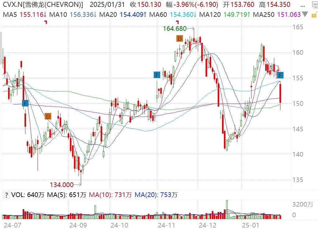 雪佛龙跌近5%，Q4调整后每股盈利低于预期