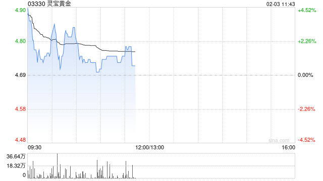 黄金股早盘普遍走高 灵宝黄金及招金矿业均涨逾4%
