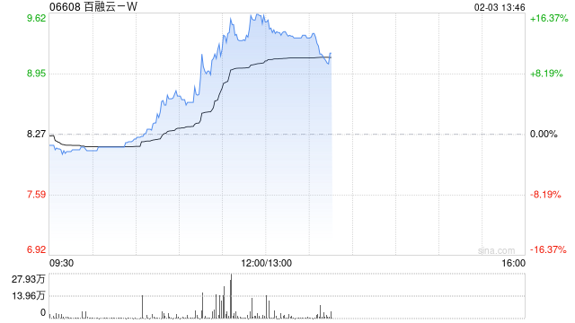 百融云-W早盘逆市涨超10%  公司AI技术处于行业领先水平