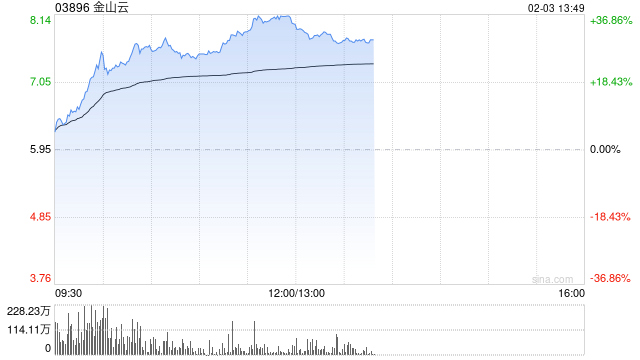 AI概念股部分走强 金山云涨超31%汇量科技涨超13%