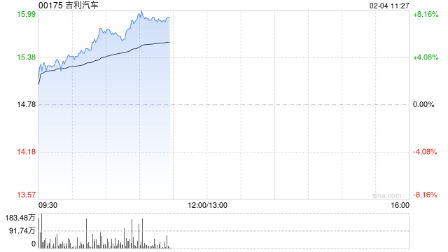 吉利汽车持续上涨逾6% 1月销量再创单月历史新高