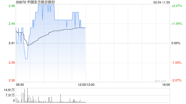 中国东方航空股份2月3日斥资414.14万港元回购1700万股