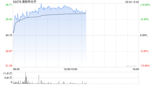 康耐特光学早盘涨超9% 预计全年纯利同比增超30%