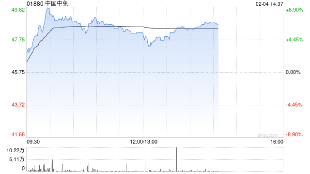 中国中免盘中涨近9% 今年免税销售表现有望同比改善