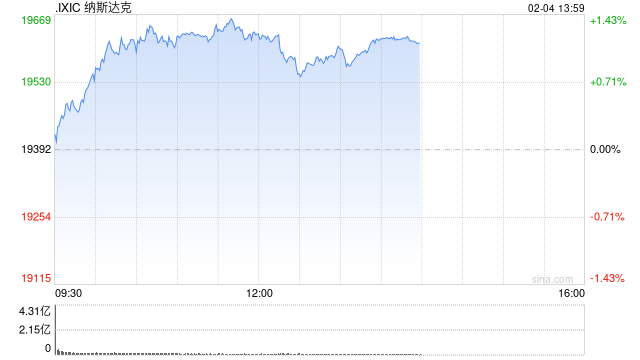 午盘：美股走高科技股领涨 纳指上涨1.2%