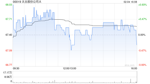 太古股份公司A2月4日斥资912.56万港元回购13.5万股
