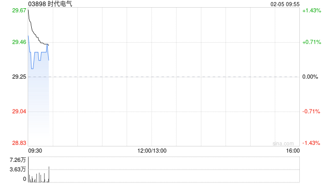 时代电气2月4日斥资2403.37万港元回购82.67万股
