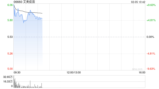 艾美疫苗高开逾8% mRNA RSV疫苗已于近日向FDA申报临床