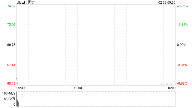 Uber第四季度营收和利润均超预期：盘前仍下跌7%