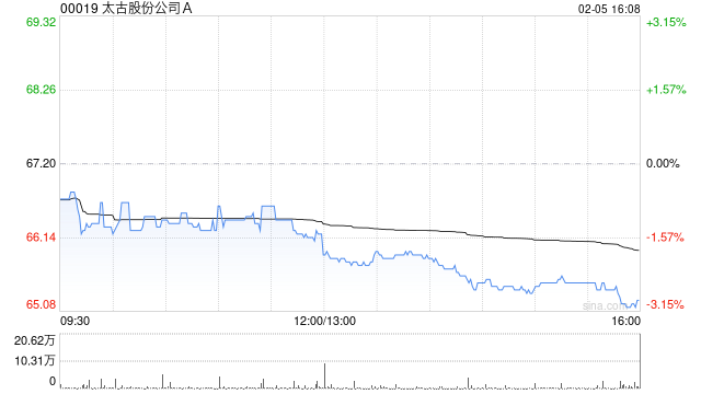太古股份公司A于2月5日耗资约1652.37万港元回购25万股