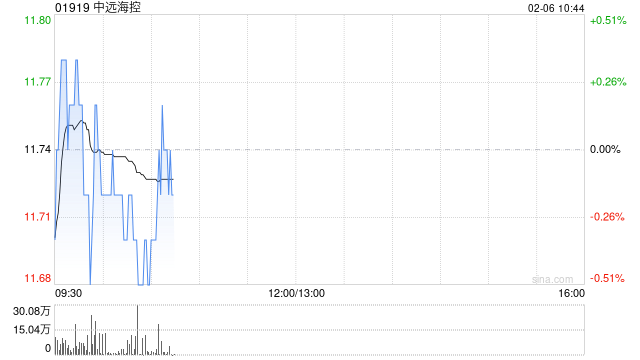 中远海控2月5日斥资2796.67万港元回购240万股