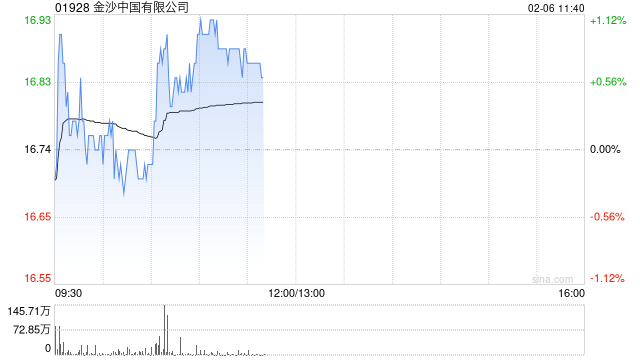 中信证券：金沙中国24Q4业绩整体符合预期 评级调整至“买入”