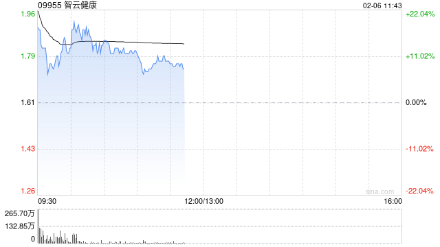 AI应用方向普遍走高 智云健康涨逾12%阅文集团涨逾11%