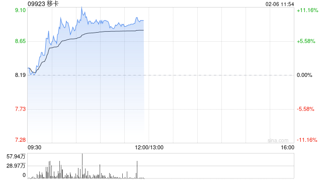移卡早盘一度涨超11% 此前配股筹资拓展海外及AI业务