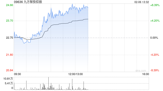 九方智投控股午前涨超7% 九方智投与广发证券达成投研合作