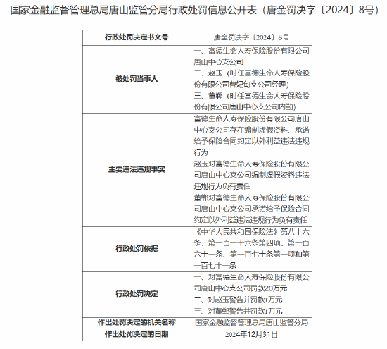 富德生命人寿唐山中心支公司被罚20万元：因编制虚假资料 承诺给予保险合同约定以外利益