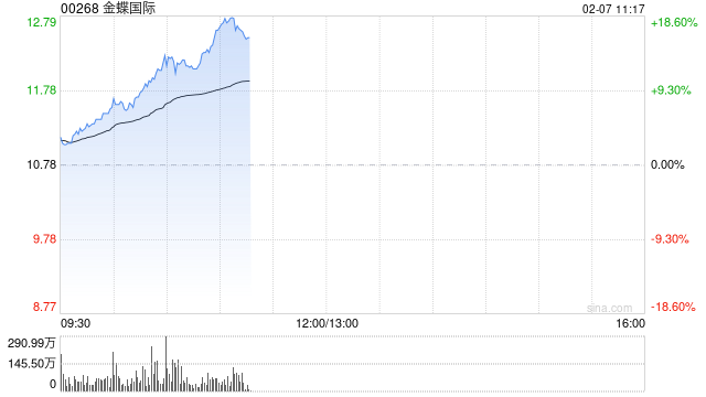 金蝶国际现涨超5% 已将DeepSeek全面集成至金蝶云全线SaaS应用及金蝶云苍穹平台