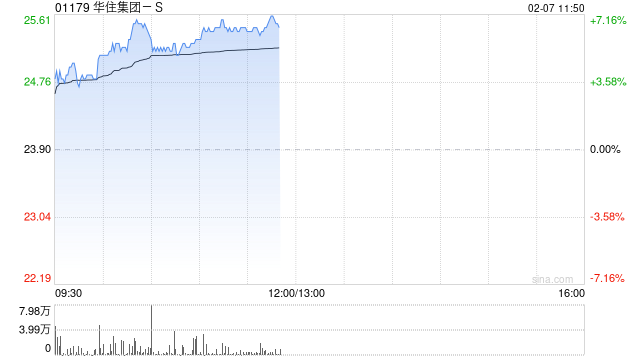 华住集团-S现涨超6% 春节假期旗下酒店累计接待人次同比增长18.6%