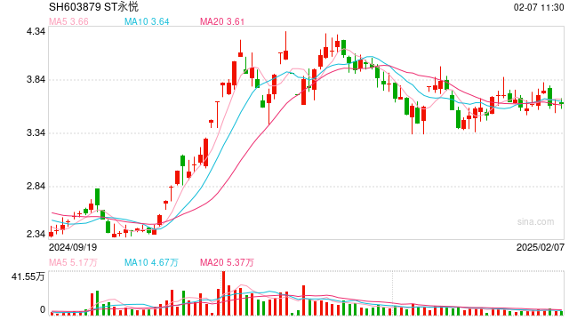 ST永悦实控人被公开谴责 加强增持计划刚性约束刻不容缓