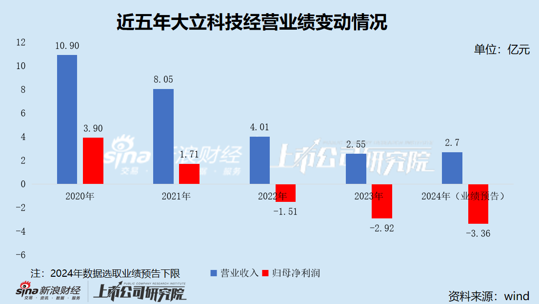 大立科技投资数亿攻关光电吊舱尚未产业化 业务规模逐年萎缩濒临退市边缘