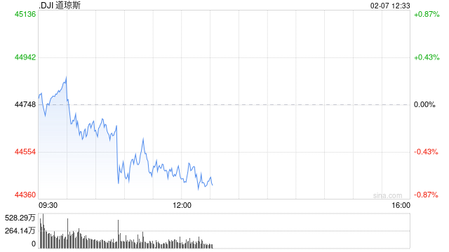 午盘：美股走低道指跌300点 特朗普关税言论施压