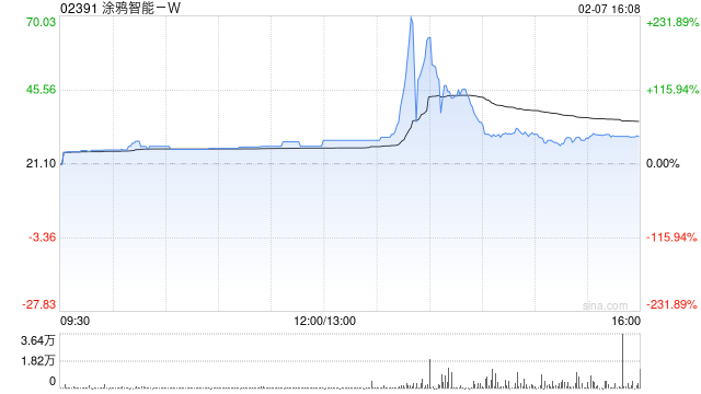 涂鸦智能-W：股价不寻常波动 业务营运维持正常