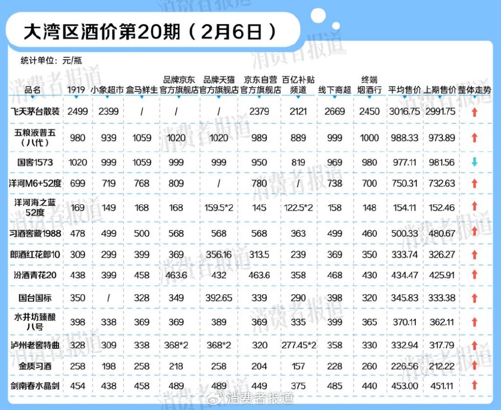 节后白酒价格回升，多家酒企集体年度业绩预告发布｜大湾区酒价第20期