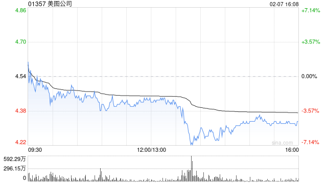 美图公司发盈喜 预期2024年度归母净利润同比增加约52%至60%