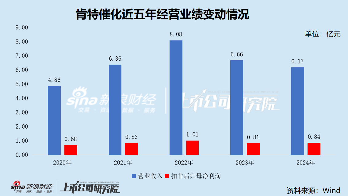 肯特催化IPO通过注册：产能利用率不到70%仍募资扩产 多项财务数据“打架”信披真实性存疑