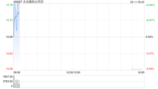 太古股份公司B于2月10日耗资约102.26万港元回购9.5万股