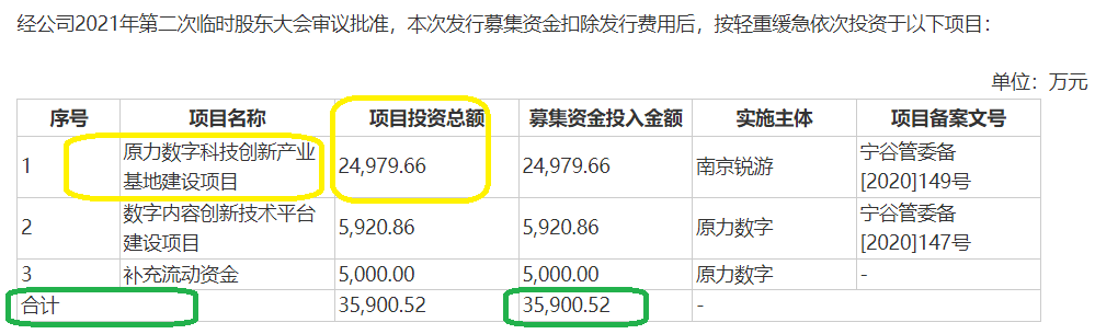 原力数字IPO：核心募投项目投资额莫名翻倍 巨额在建工程迟不转固有何玄机？|北交所观察