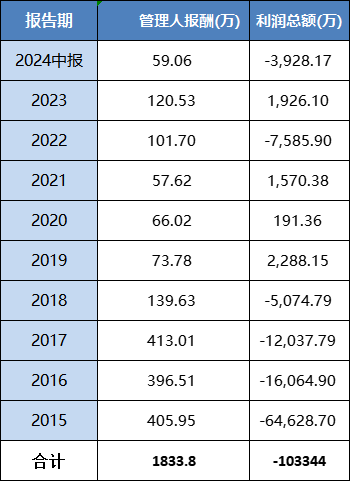 工银瑞信“亏损王”基金经理离任！传媒基金十年亏68% 给基民亏10亿收1833万管理费 被指规模导向下责任缺失