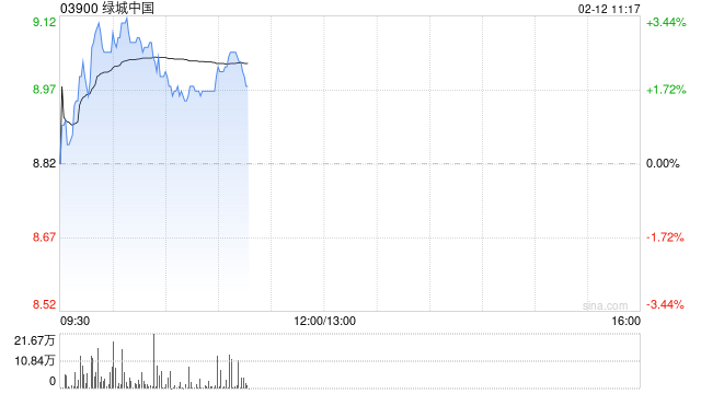 绿城中国盘中涨超3% 机构看好公司低毛利项目结转完成后盈利修复