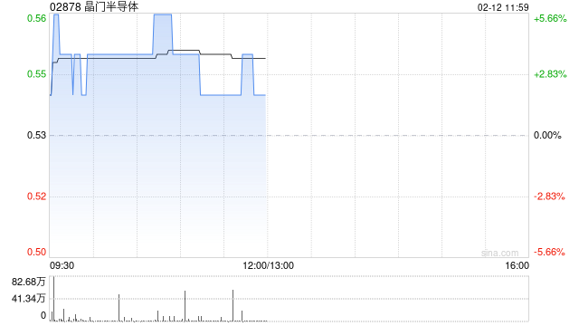 半导体股盘初普遍上扬 晶门半导体涨逾4%中芯国际涨逾3%