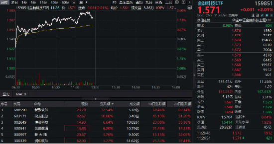 多家金融机构本地化部署DeepSeek！金融科技ETF（159851）反包劲涨超2%，税友股份率先封板