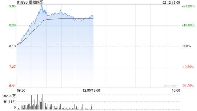 影视股午后涨幅收窄 猫眼娱乐涨逾16%阿里影业涨逾8%