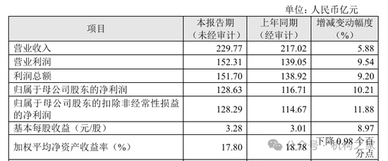 成都银行去年收入边际回升！可转债摘牌成功资本水平进一步补充