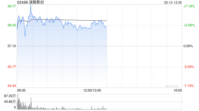 速腾聚创早盘一度涨超7% 公司获纳入MSCI全球小盘股指数