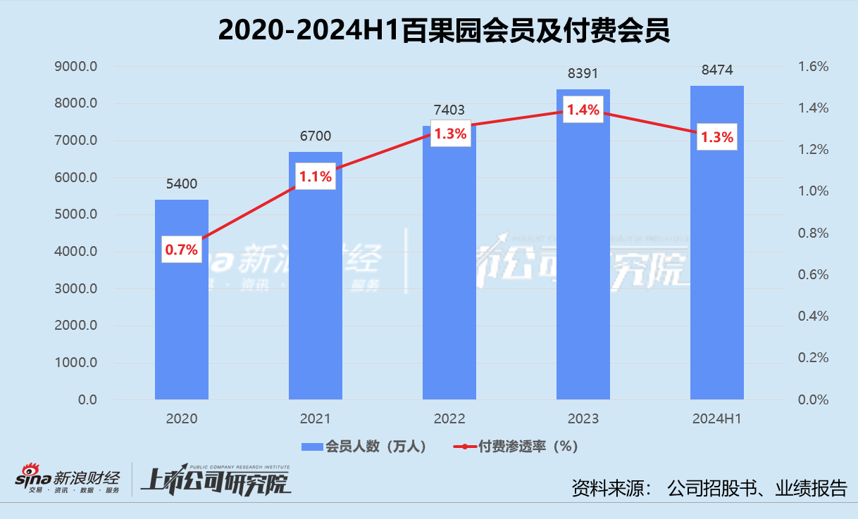 百果园2024年业绩预亏、闭店近千家 水果刺客转型难 近70%未动用募资净额转为补流