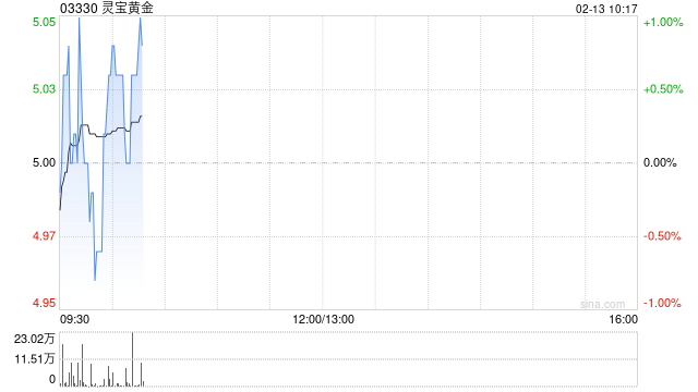 灵宝黄金公布每手买卖单位将由2000股H股更改为1000股H股