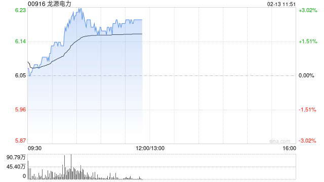 龙源电力盘中涨逾3% 已在新能源数字化平台部署上线DeepSeek-R1系列大模型