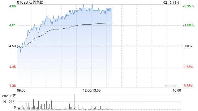 石药集团午后涨逾3% 恩益坦®新适应症获上市批准