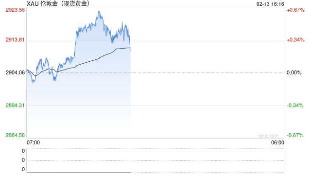 每日论金：警惕金价冲高回落