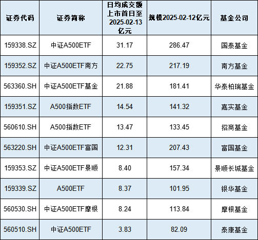 首批A500ETF上市4个月：泰康基金A500ETF“吊车尾”，最新规模82亿唯一不足百亿，日均成交额3.8亿流动性垫底