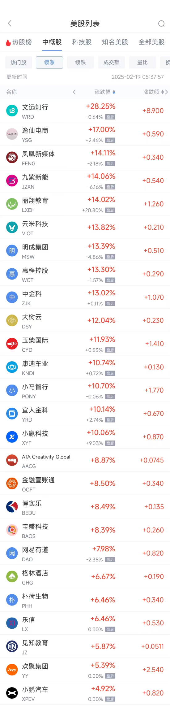 周二热门中概股涨跌不一 文远知行大涨逾28%