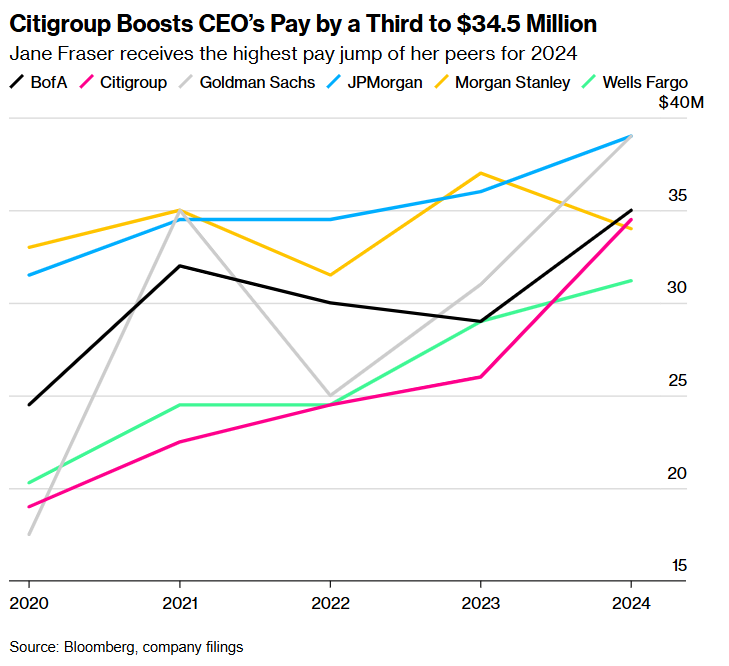 花旗CEO薪酬飙升33%至3450万美元 领跑华尔街高管涨薪规模