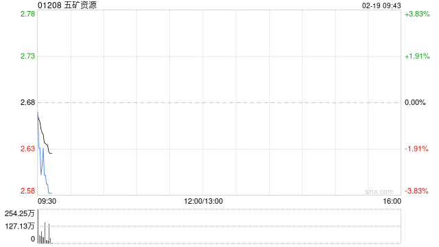 五矿资源公布将于2月19日上午起复牌