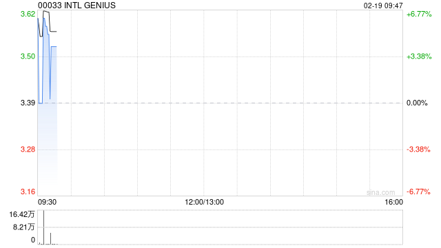 INTL GENIUS发盈喜 预计中期取得除税前盈利约400万至500万港元同比扭亏为盈