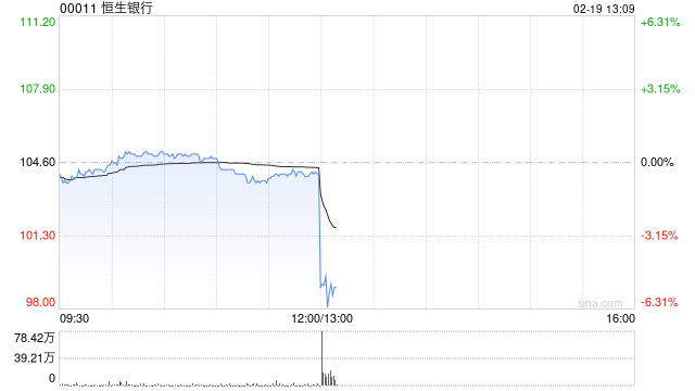 恒生银行将于3月27日派发第四次中期股息每股3.2港元