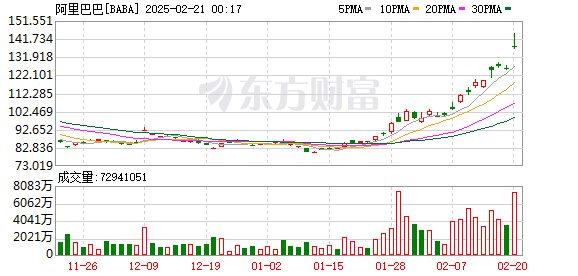 美股三大指数下跌 中国资产大涨！阿里巴巴涨超10% 知乎涨超8% 京东涨超6%